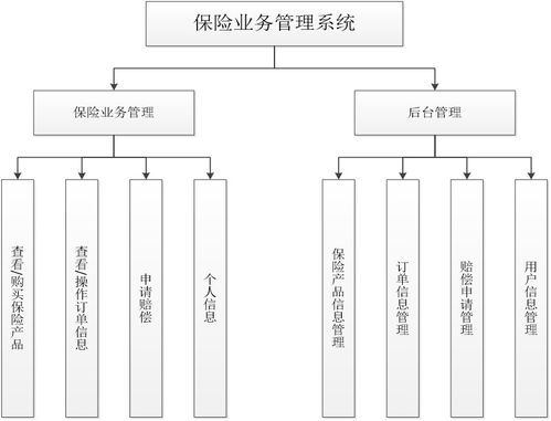 軟件工程畢設 基于java web的保險業(yè)務管理系統(tǒng)的設計與實現(xiàn)