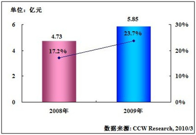 2009年中國(guó)工程造價(jià)軟件市場(chǎng)同比增長(zhǎng)23.7%