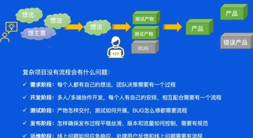 字節(jié)跳動 從需求到上線全流程 軟件工程流程 需求評估 mvp